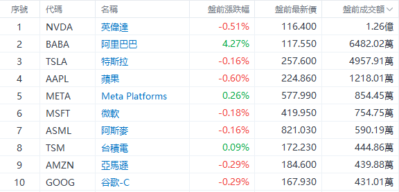 美股前瞻 |  三大股指期货齐跌，中概股盘前继续狂飙！贝壳大涨超12%，3倍做多富时中国ETF飙升21%-第3张图片-领航者区块链资讯站