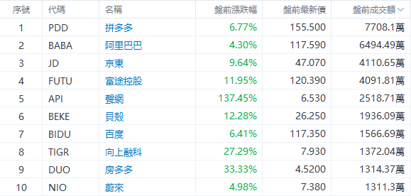 美股前瞻 |  三大股指期货齐跌，中概股盘前继续狂飙！贝壳大涨超12%，3倍做多富时中国ETF飙升21%-第4张图片-领航者区块链资讯站