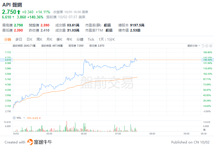 美股前瞻 |  三大股指期货齐跌，中概股盘前继续狂飙！贝壳大涨超12%，3倍做多富时中国ETF飙升21%-第8张图片-领航者区块链资讯站