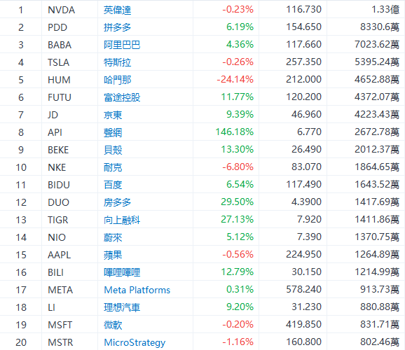 美股前瞻 |  三大股指期货齐跌，中概股盘前继续狂飙！贝壳大涨超12%，3倍做多富时中国ETF飙升21%-第10张图片-领航者区块链资讯站