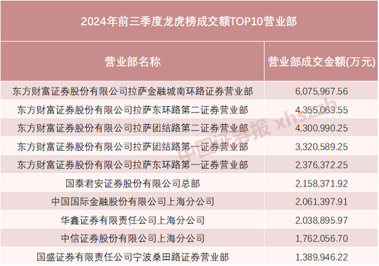 近1万亿元！前三季度最强龙虎榜来了-第1张图片-领航者区块链资讯站