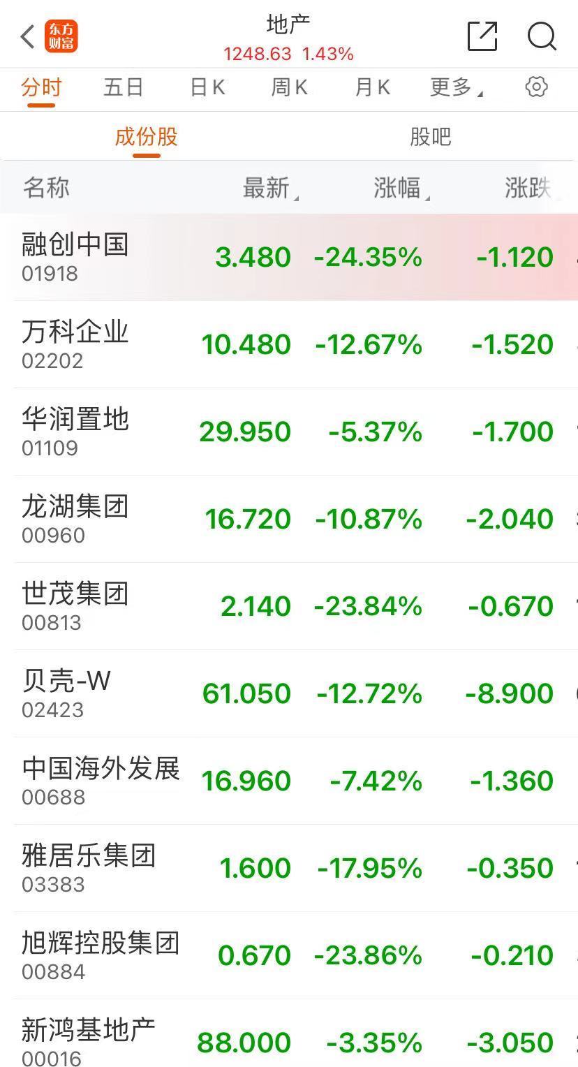 港股回调，恒生科技指数跌近6%，地产股跳水！什么情况？-第3张图片-领航者区块链资讯站