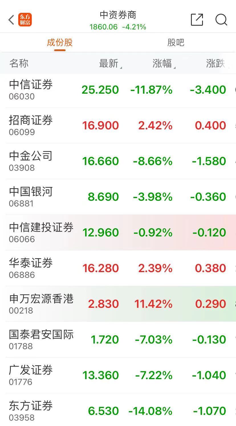 港股回调，恒生科技指数跌近6%，地产股跳水！什么情况？-第4张图片-领航者区块链资讯站