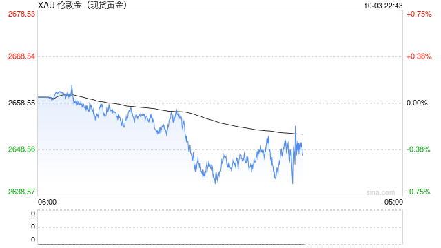 黄金在2645美元徘徊，今晚初请失业金数据会带来怎样的冲击-第1张图片-领航者区块链资讯站