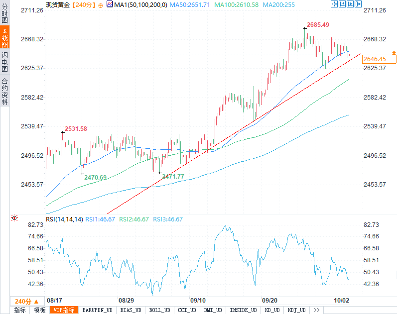 黄金在2645美元徘徊，今晚初请失业金数据会带来怎样的冲击-第3张图片-领航者区块链资讯站