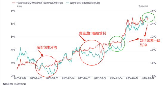 揭秘！国内黄金价格为何与国际金价“步调不一”？-第3张图片-领航者区块链资讯站