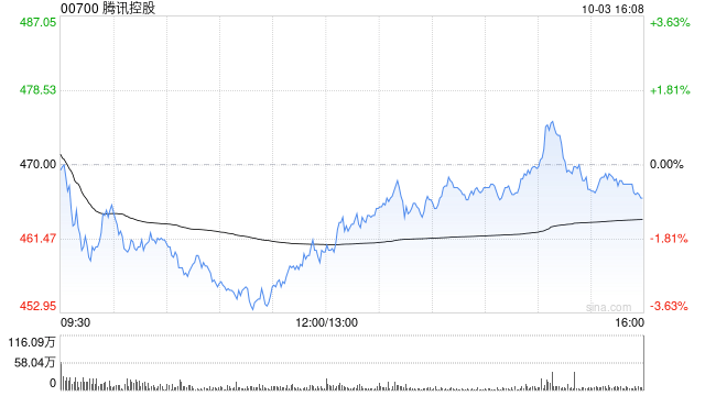 腾讯控股10月3日耗资约2.51亿港元回购54.92万股-第1张图片-领航者区块链资讯站