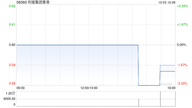 利骏集团香港出售合共15万股龙湖股份 确认收益约105.45万港元-第1张图片-领航者区块链资讯站