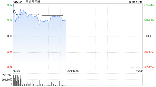 港股油气股早盘走高 中国油气控股大涨52%延长石油国际大涨34%-第1张图片-领航者区块链资讯站