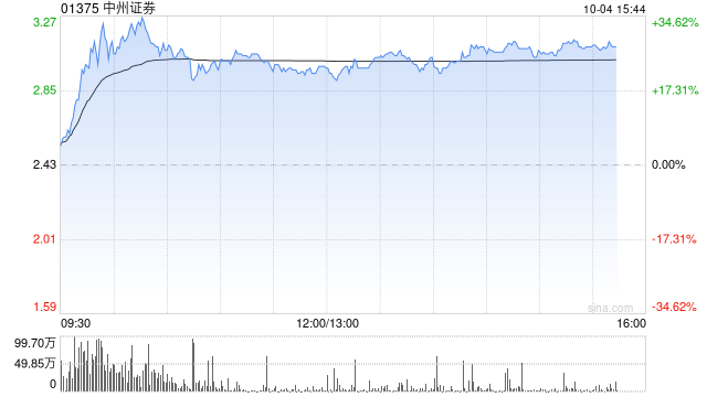 中资券商股延续涨势 中州证券涨超20%光大证券涨超15%-第1张图片-领航者区块链资讯站