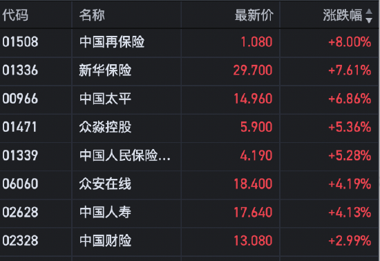 港股保险股走高 新华保险涨近8%-第1张图片-领航者区块链资讯站