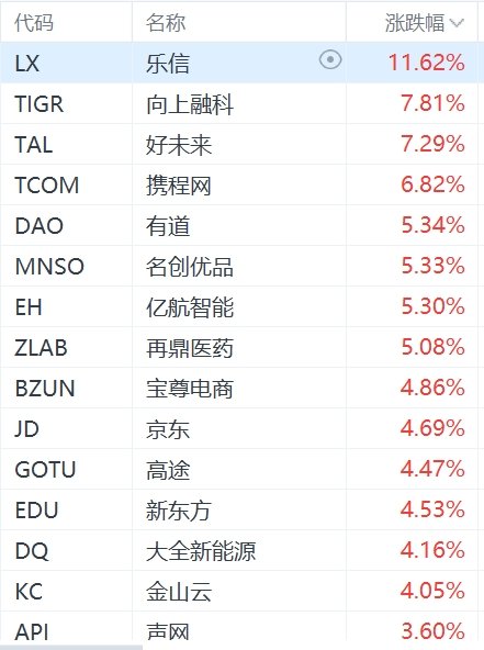 纳斯达克中国金龙指数涨超2%-第1张图片-领航者区块链资讯站