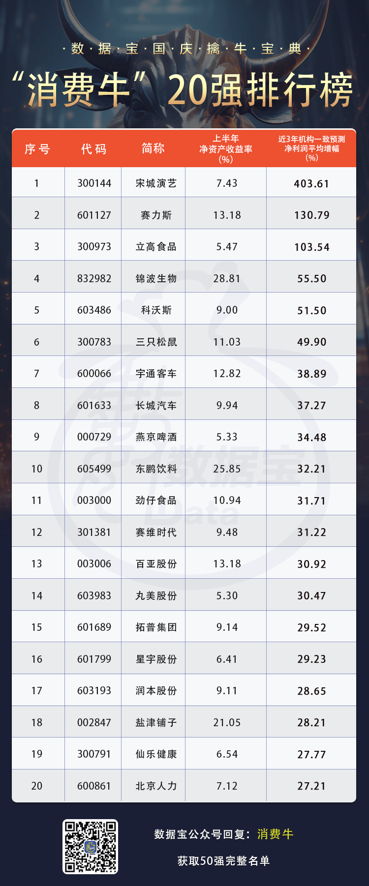 【国庆擒牛宝典】“长跑冠军”来了！“消费牛50强”出炉-第6张图片-领航者区块链资讯站