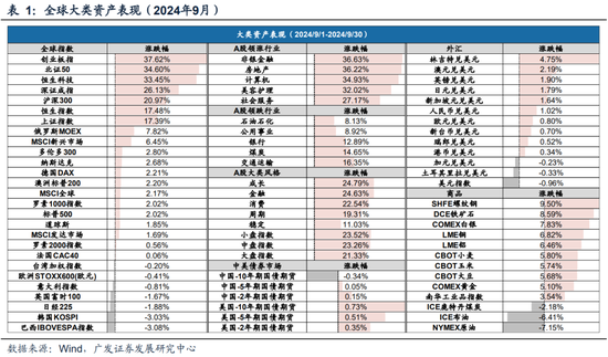 广发策略刘晨明|极简复盘：八大要点看24年9月主要变化-第1张图片-领航者区块链资讯站