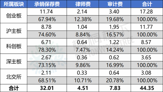 最新！2024年1-9月A股IPO中介机构收费排行榜：中信证券4.5亿元，华泰联合3.7亿元，海通证券2.9亿元（名单）-第1张图片-领航者区块链资讯站