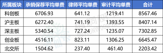 最新！2024年1-9月A股IPO中介机构收费排行榜：中信证券4.5亿元，华泰联合3.7亿元，海通证券2.9亿元（名单）-第2张图片-领航者区块链资讯站