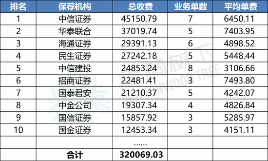 最新！2024年1-9月A股IPO中介机构收费排行榜：中信证券4.5亿元，华泰联合3.7亿元，海通证券2.9亿元（名单）-第3张图片-领航者区块链资讯站