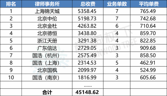 最新！2024年1-9月A股IPO中介机构收费排行榜：中信证券4.5亿元，华泰联合3.7亿元，海通证券2.9亿元（名单）-第4张图片-领航者区块链资讯站