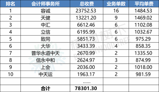 最新！2024年1-9月A股IPO中介机构收费排行榜：中信证券4.5亿元，华泰联合3.7亿元，海通证券2.9亿元（名单）-第5张图片-领航者区块链资讯站