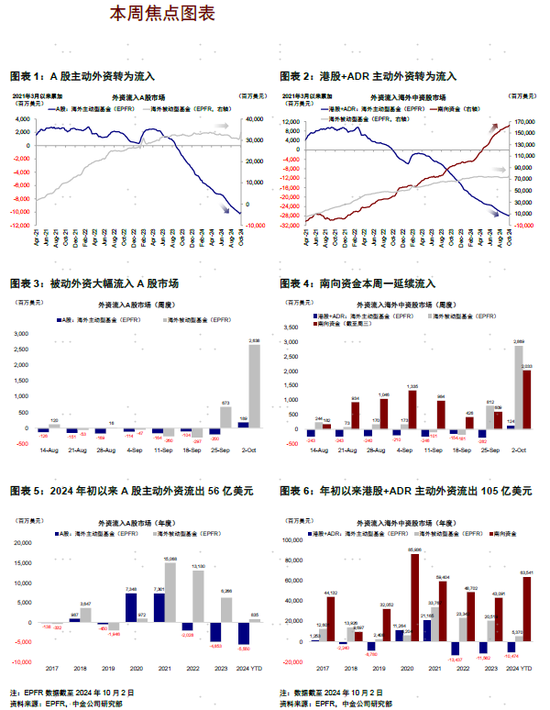 中金 | 资金流向：哪些外资是流入主力？海外主动资金连续流出65周后首度转为净流入 且被动资金加速大幅流入-第2张图片-领航者区块链资讯站