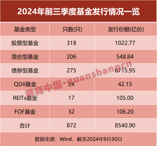 基金发行正在提速！前三季度已超8500亿元 节后首周18只新基金将启动发行-第1张图片-领航者区块链资讯站