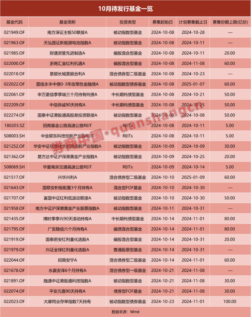 基金发行正在提速！前三季度已超8500亿元 节后首周18只新基金将启动发行-第2张图片-领航者区块链资讯站