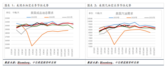 【建投专题】国际油价周度涨幅创一年多最高，背后驱动后期将如何演绎-第3张图片-领航者区块链资讯站