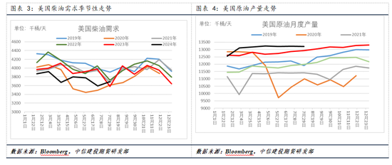 【建投专题】国际油价周度涨幅创一年多最高，背后驱动后期将如何演绎-第4张图片-领航者区块链资讯站