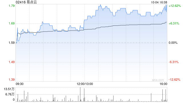 易点云10月4日斥资38万港元回购23万股-第1张图片-领航者区块链资讯站