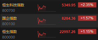 午评：港股恒指涨1.15% 恒生科指涨2.35%半导体、券商股涨势强劲-第3张图片-领航者区块链资讯站