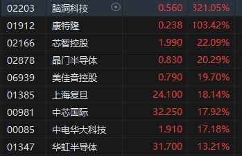 午评：港股恒指涨1.15% 恒生科指涨2.35%半导体、券商股涨势强劲-第4张图片-领航者区块链资讯站