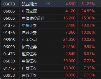 午评：港股恒指涨1.15% 恒生科指涨2.35%半导体、券商股涨势强劲-第5张图片-领航者区块链资讯站