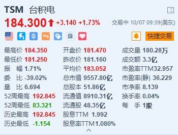 美股异动丨台积电涨超1.7% 2nm取得重大突破 每片晶圆价格或超3万美元-第1张图片-领航者区块链资讯站