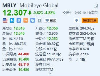 美股异动丨Mobileye跌超4.8% 遭摩根大通下调评级至“减持”-第1张图片-领航者区块链资讯站