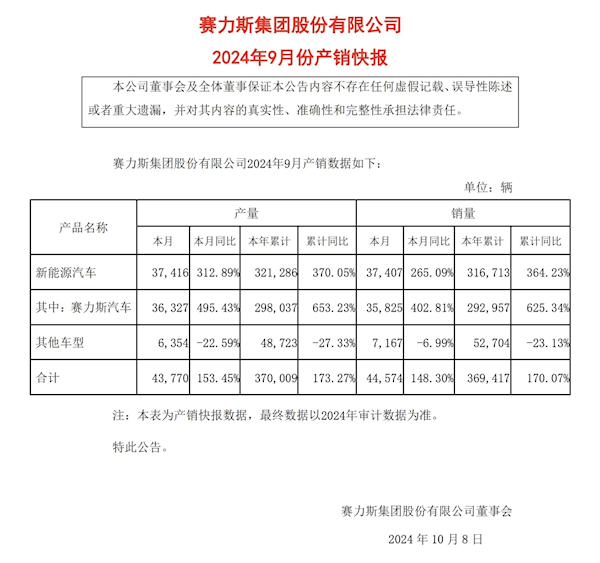 同比暴增402.81%！赛力斯汽车9月销量35825台-第1张图片-领航者区块链资讯站