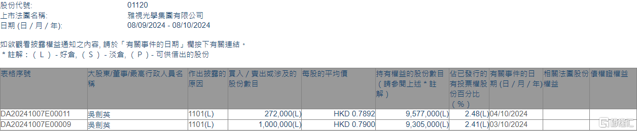 雅视光学(01120.HK)获执行董事吴剑英增持127.2万股-第1张图片-领航者区块链资讯站