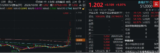 “牛市旗手”诚不欺我，48只券商股！一字涨停！券商ETF（512000）强势3连板，四轮牛市主要助推器-第1张图片-领航者区块链资讯站