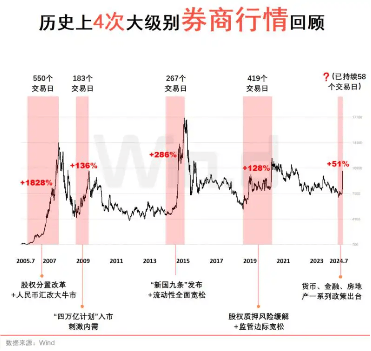 “牛市旗手”诚不欺我，48只券商股！一字涨停！券商ETF（512000）强势3连板，四轮牛市主要助推器-第2张图片-领航者区块链资讯站