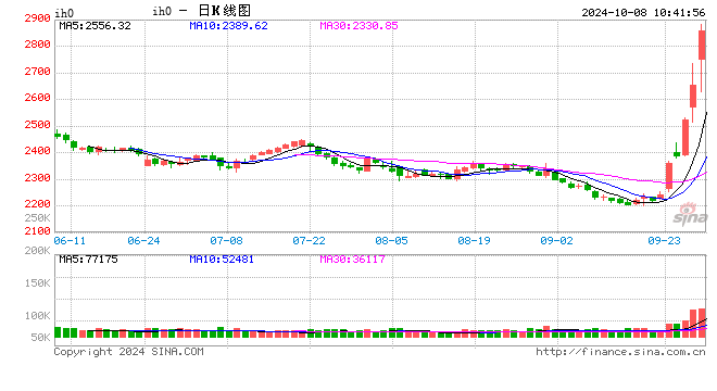 上证50股指期货（IH）主力合约日内由涨转跌，跌幅为0.5%！ 早盘一度触及涨停-第1张图片-领航者区块链资讯站