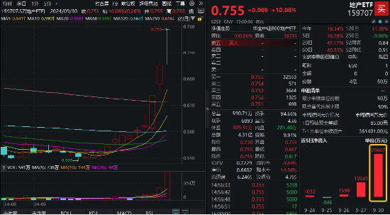 国庆一线楼市热度高企，机构：地产反转可期！地产ETF（159707）单日获近3亿元净申购，份额、规模新高！-第1张图片-领航者区块链资讯站