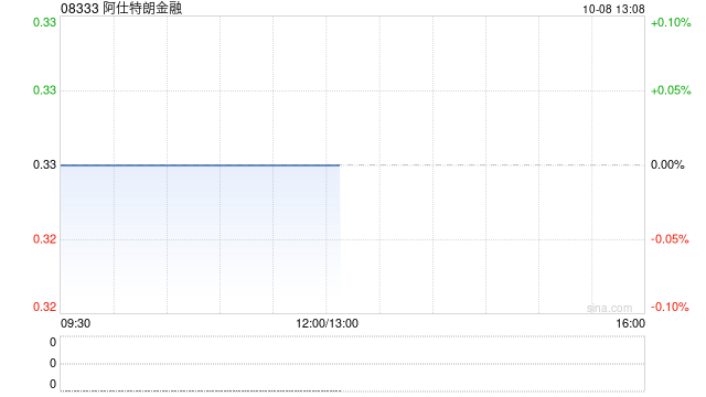 阿仕特朗金融：每股配售价0.261港元 10月8日下午复牌-第1张图片-领航者区块链资讯站