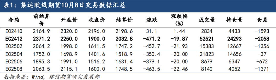 集运欧线：基本面仍偏弱，运价存在进一步下行可能-第3张图片-领航者区块链资讯站