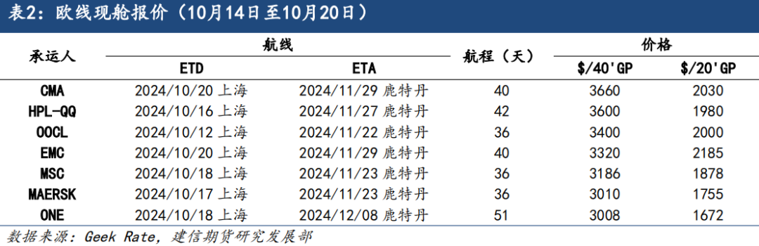 集运欧线：基本面仍偏弱，运价存在进一步下行可能-第4张图片-领航者区块链资讯站