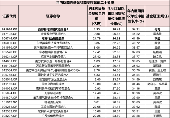 疯牛来了，超4000只权益类基金扭亏为盈，超200只爆涨超30%，那些表现居前的基金还能上车吗？-第15张图片-领航者区块链资讯站