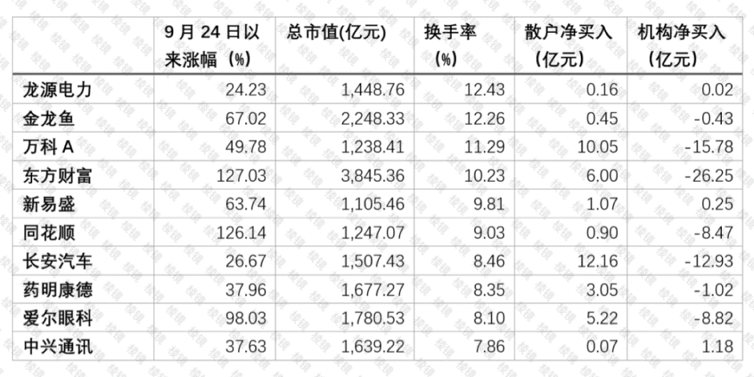 节后牛市第一天：机构在卖什么？散户在买什么？｜棱镜-第3张图片-领航者区块链资讯站