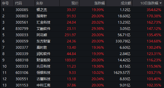 A股成交额首次突破3万亿元！泛科技集体狂欢，双创龙头ETF再现20CM涨停！48股牢牢封板，券商ETF强势3连板！-第8张图片-领航者区块链资讯站