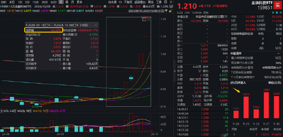 A股成交额首次突破3万亿元！泛科技集体狂欢，双创龙头ETF再现20CM涨停！48股牢牢封板，券商ETF强势3连板！-第9张图片-领航者区块链资讯站