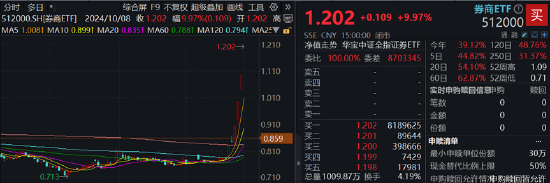 A股成交额首次突破3万亿元！泛科技集体狂欢，双创龙头ETF再现20CM涨停！48股牢牢封板，券商ETF强势3连板！-第12张图片-领航者区块链资讯站