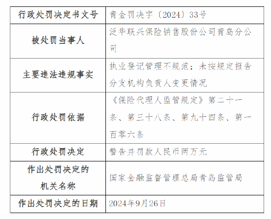 泛华联兴青岛分公司被罚：因执业登记管理不规范 未按规定报告分支机构负责人变更情况-第1张图片-领航者区块链资讯站