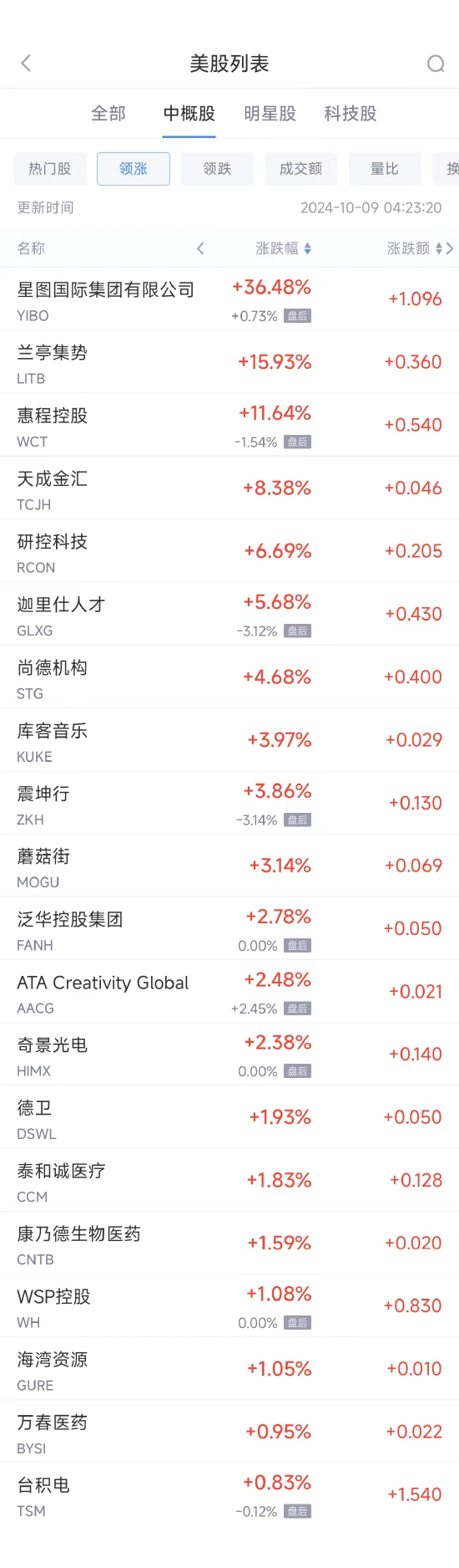 周二热门中概股普跌 纳斯达克中国金龙指数跌6.85%-第1张图片-领航者区块链资讯站